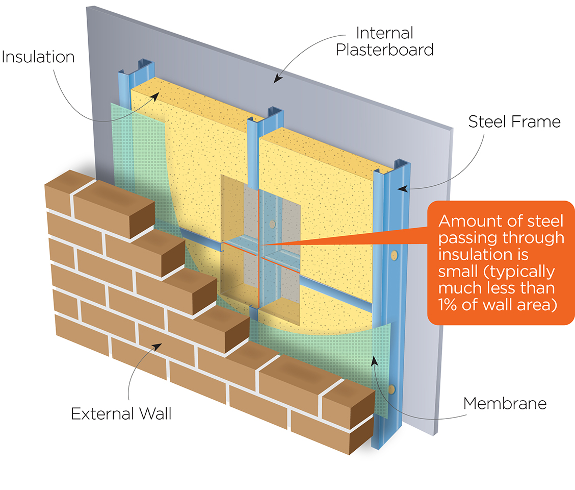 TRUECORE® steel - Thermal Resistance