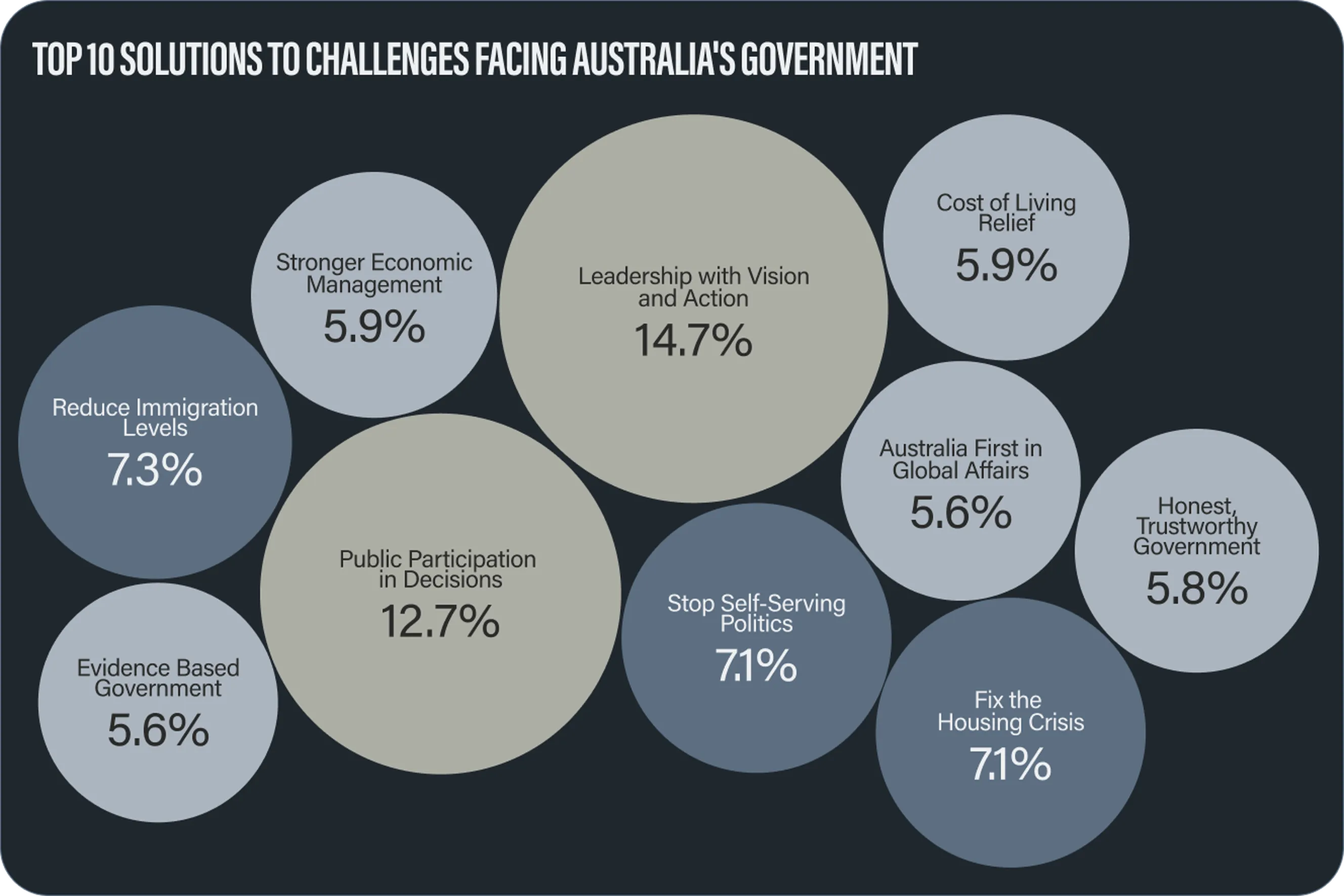 Desire for leadership with vision and action